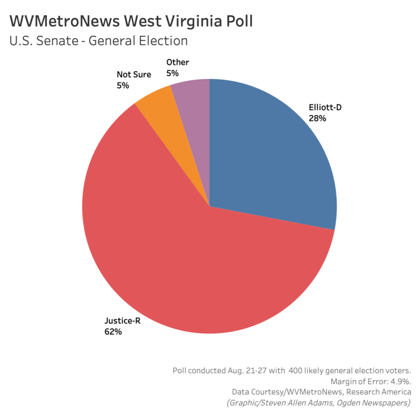 WVMetroNews Poll Shows Solid Leads for Justice, Morrisey News, Sports